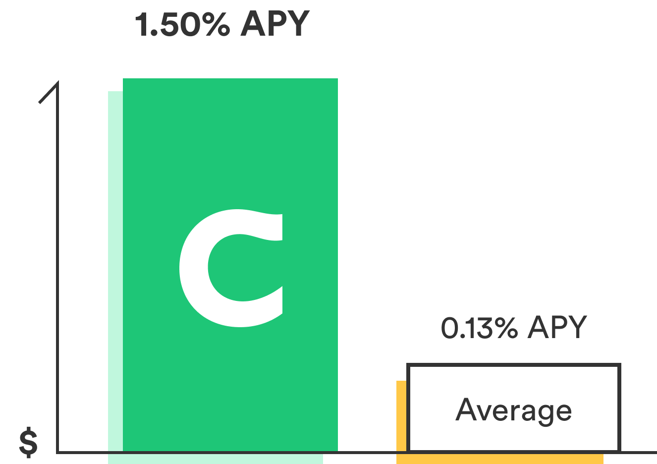 APY Average